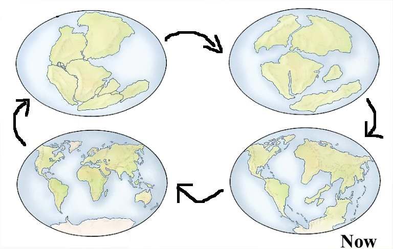पैंजिया के विखंडन से अब तक , महाद्वीपीय विस्थापन सिद्धांत, [continental drift theory]