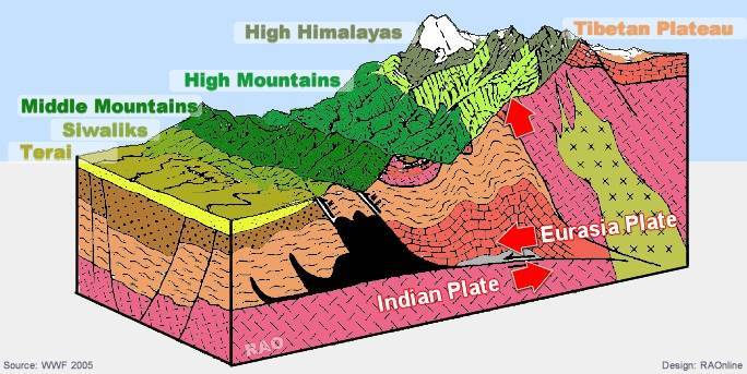 हिमालय का अक्षीय विभाजन