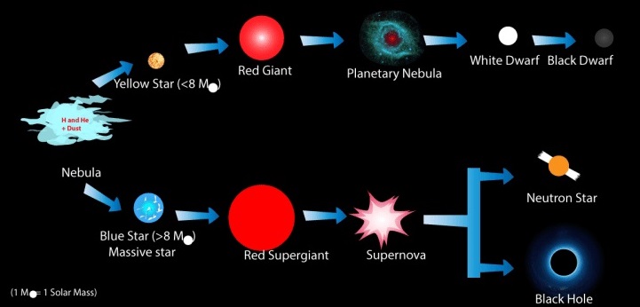 formation of black hole, चंद्रशेखर सीमा (Chandrashekhar limit)