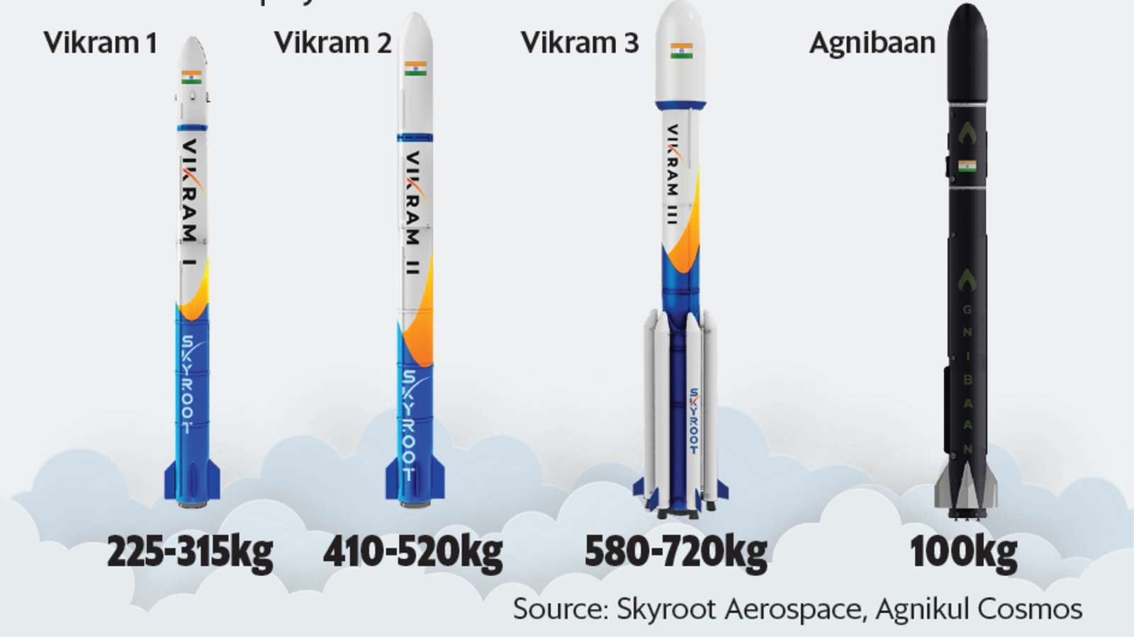 विक्रम-I रॉकेट (Vikram-I Rocket) [UPSC in Hindi]