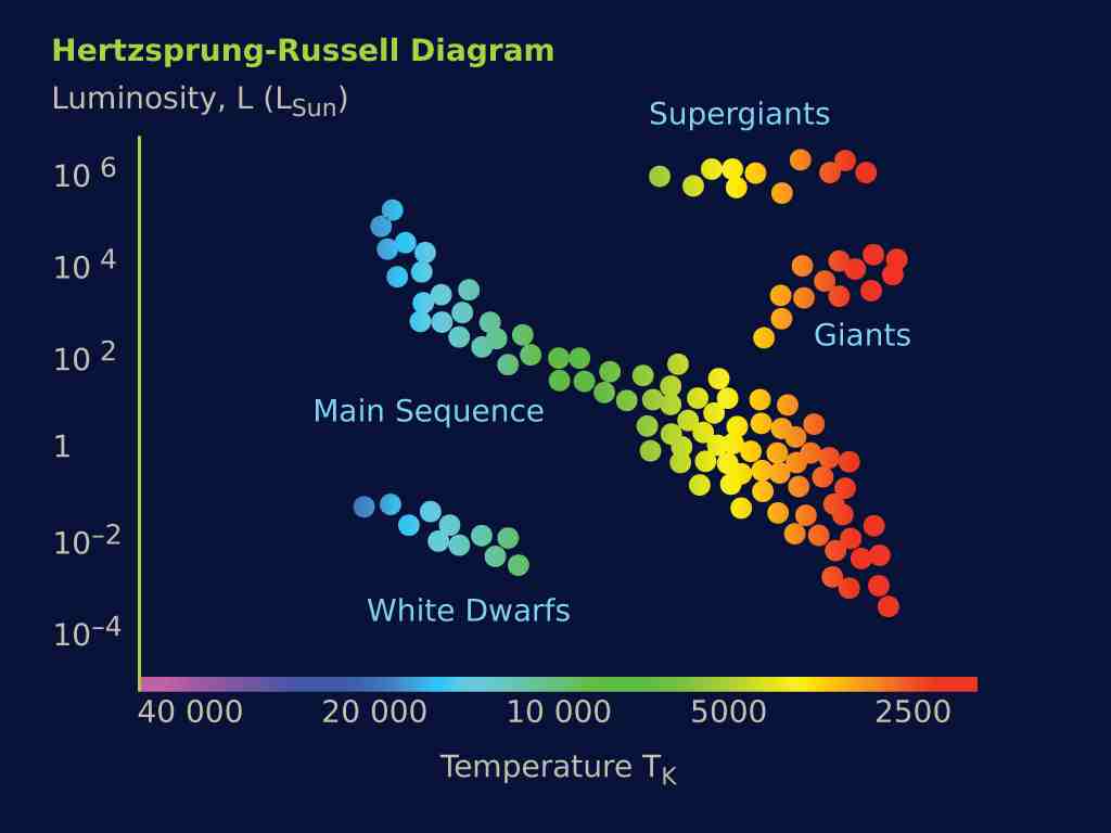 हर्ट्ज़स्प्रंग-रसेल आरेख (Hertzsprung-Russell (H–R) diagram)